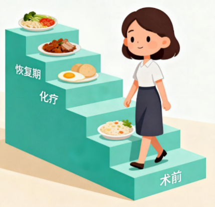 [图片占位：循序渐进]