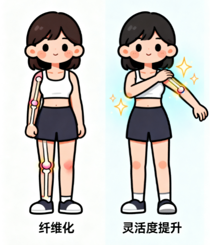 [图片占位：改善关节活动度]